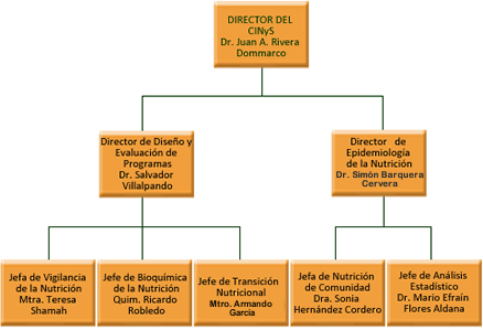 Organigrama - Nutrición y Salud