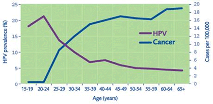 Estadística de Prevalencia de VPH y Cáncer Cervical