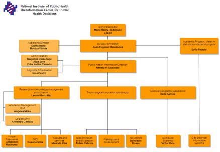 Organization CENIDSP